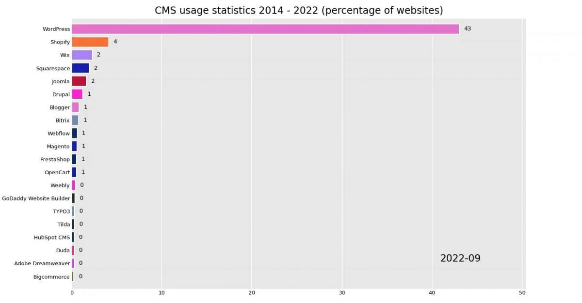 El reinado de WordPress no tiene fin