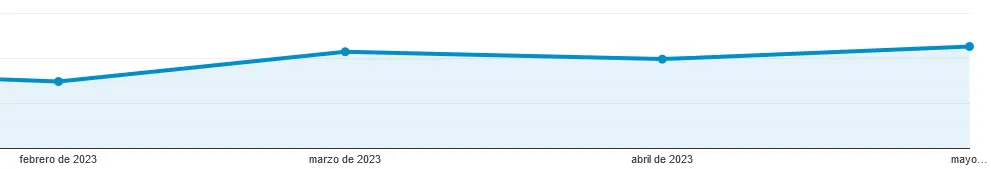 Estadísticas CMS MAGM