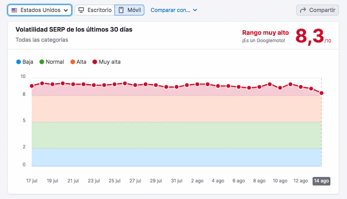 La ola de calor SEO continúa en Estados Unidos