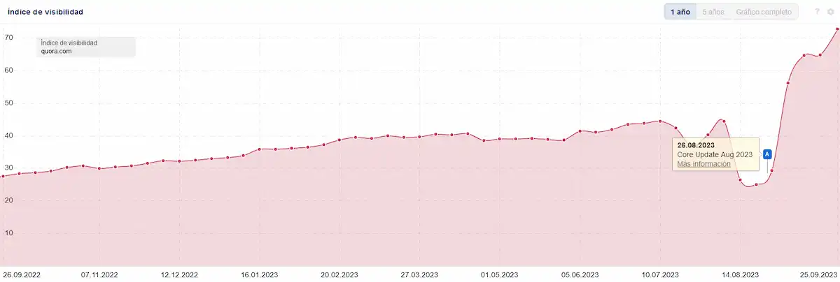 Todo lo que se sabe hasta el momento de la Helpful Content Update de septiembre 2023
