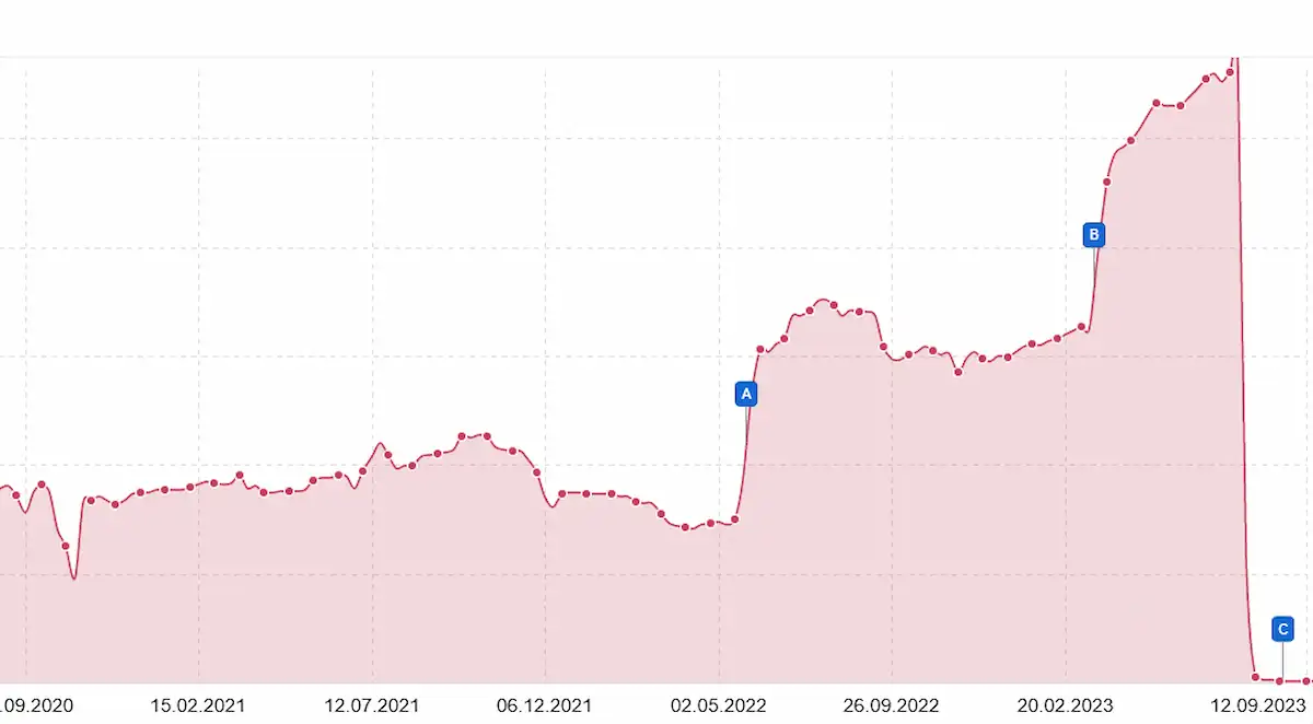 Resaca del August 2023 Core Update: ganadores, perdedores y tendencias