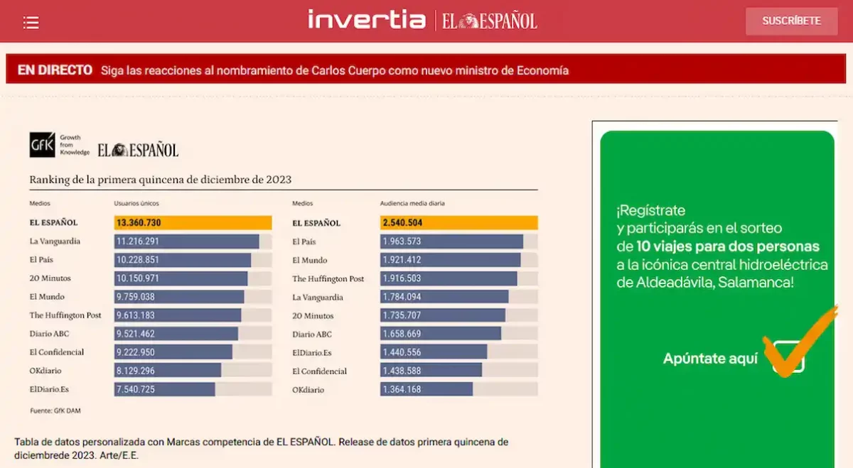 El español, más líder en el ranking de medios con los primeros datos de diciembre de GfK DAM