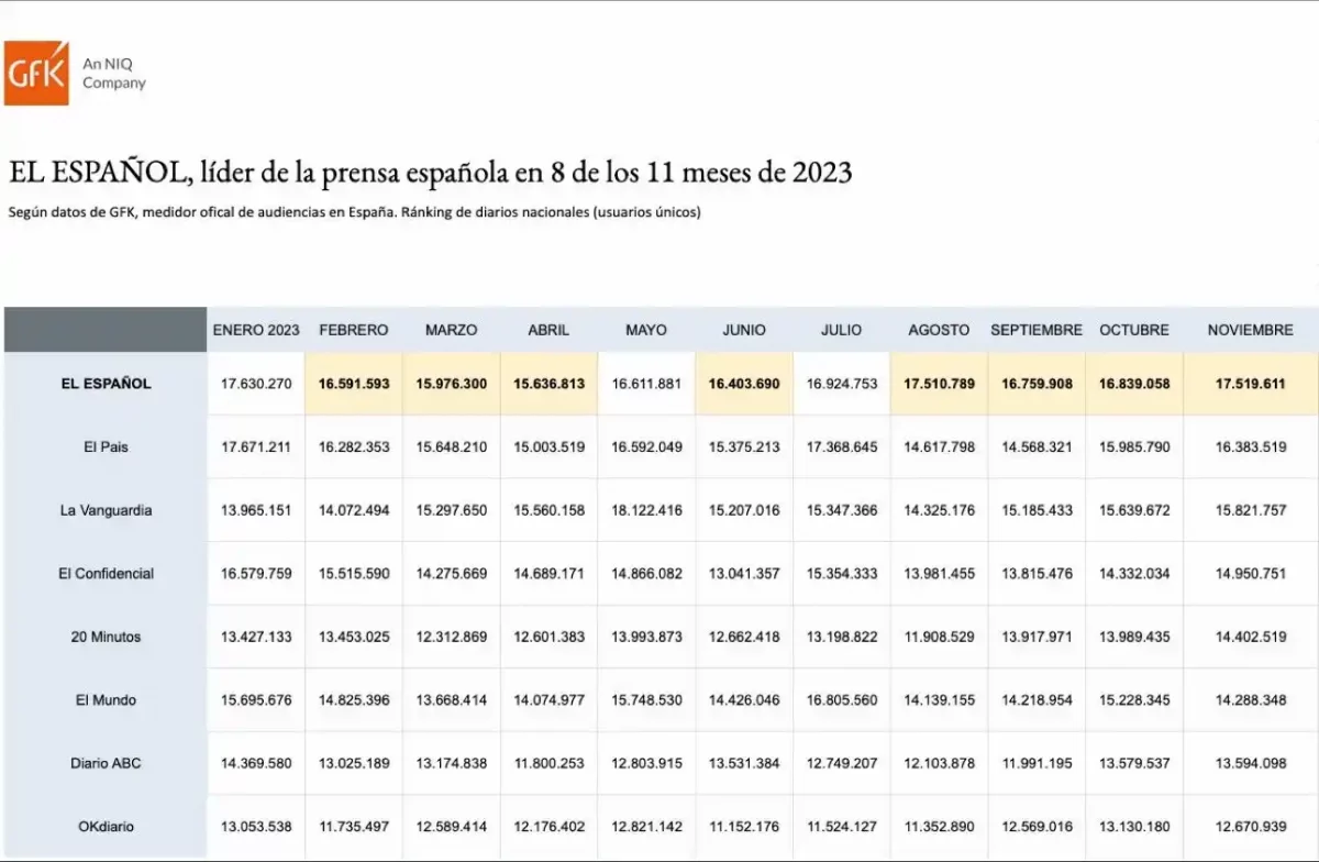 El Español, líder un mes más en el ranking de medios con datos de noviembre del 2023