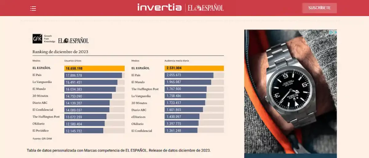 Liderato y récord para El Español en diciembre 2023 en el ranking GfK DAM
