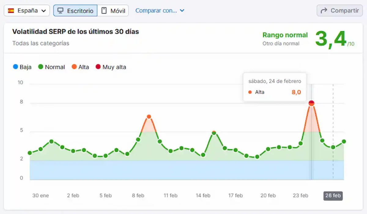 Todo apunta a que pronto tendremos nueva actualización de Google Search