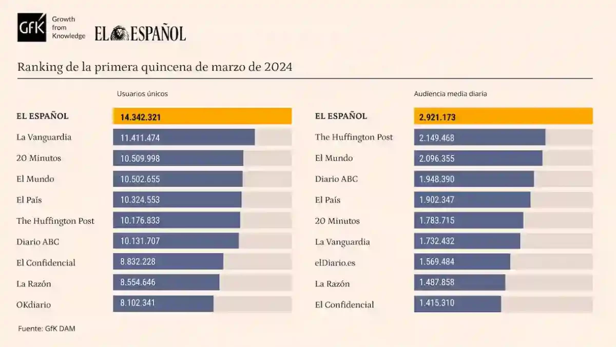 La vida sigue igual en el ranking de medios de GfK DAM correspondiente a la primera quincena de marzo 2024
