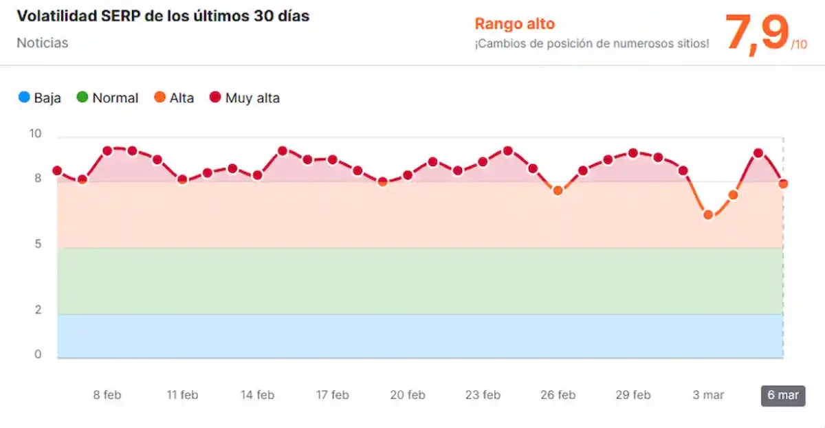 El Google Search Core Update de marzo del 2024 por fin ha concluido