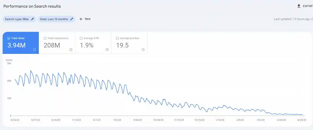 El cambio de algoritmo del núcleo de Google Search de agosto 2024 acaba: primeras conclusiones