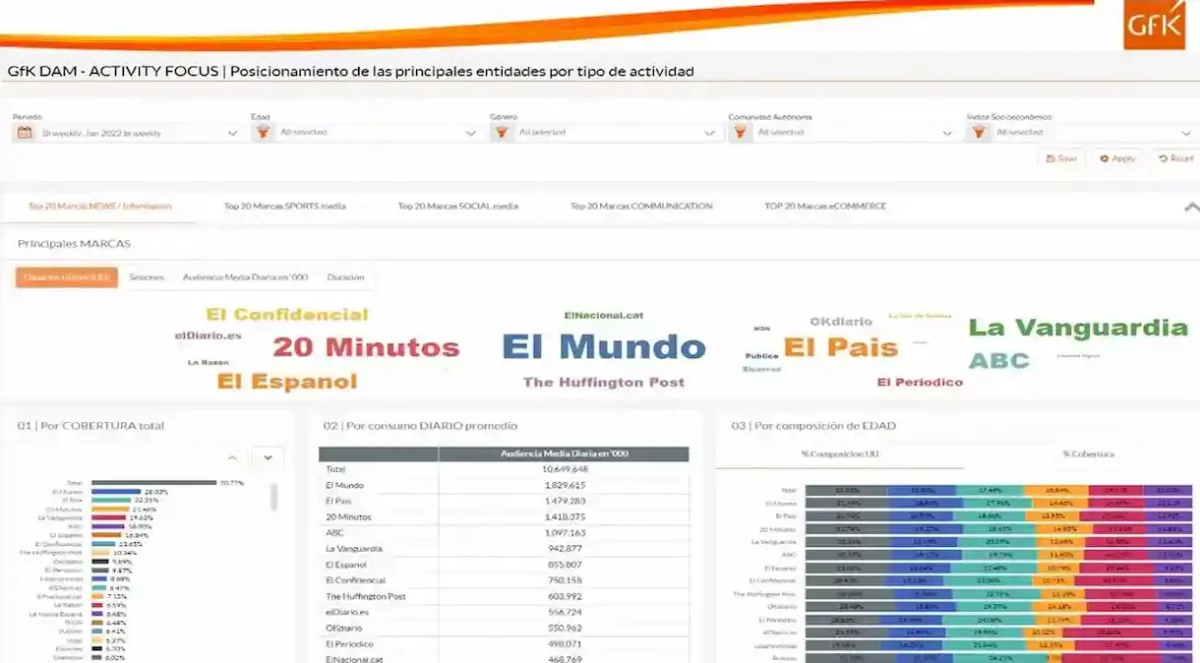 El Español sigue líder en el ranking de GfK ahora con 3 millones de ventaja sobre el segundo