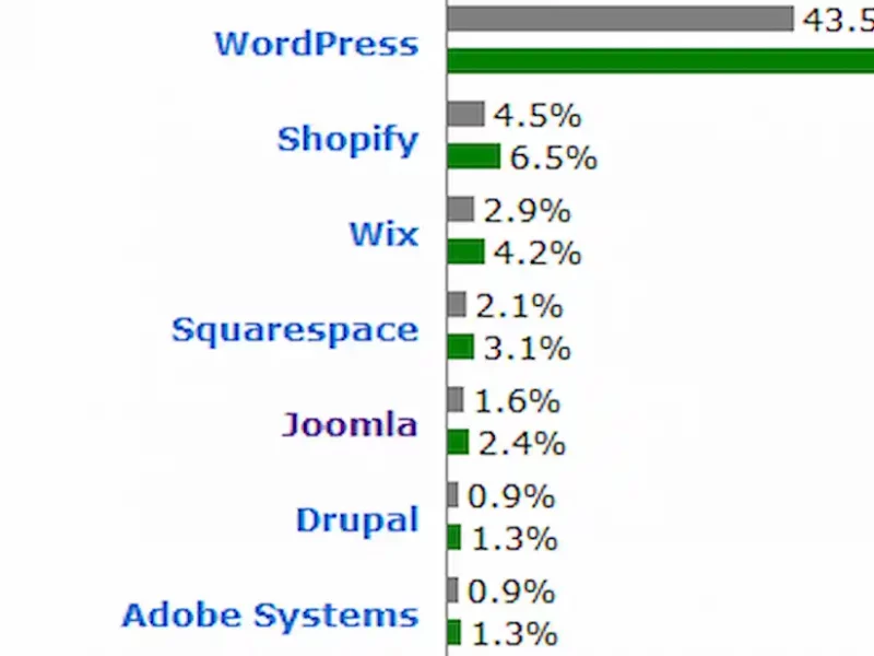 Datos de mercado de los CMS de marzo del 2026: aumenta la cuota de mercado de las webs que prescinden del CMS