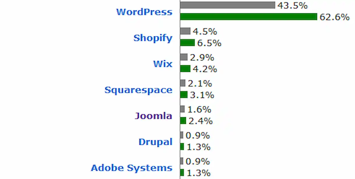 Datos de mercado de los CMS de marzo del 2026: aumenta la cuota de mercado de las webs que prescinden del CMS