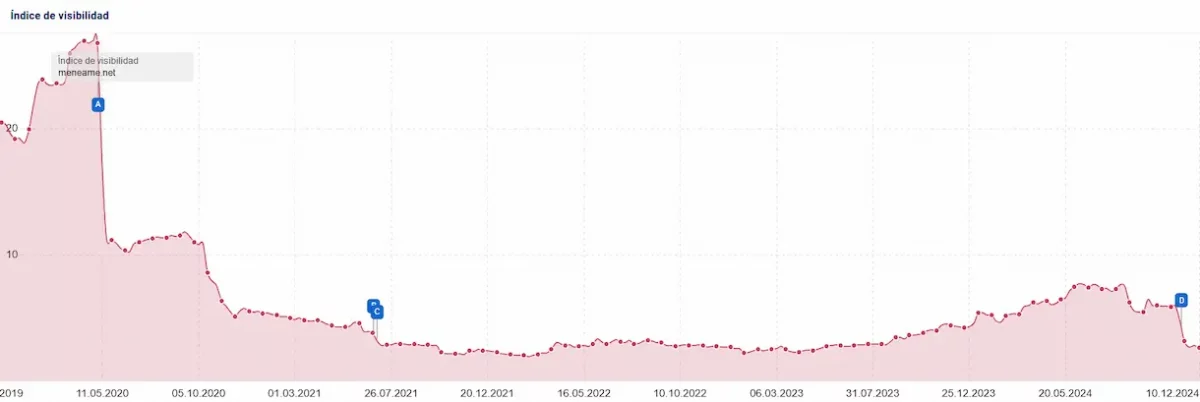 Conclusiones y datos sobre el Core Update Noviembre 2024
