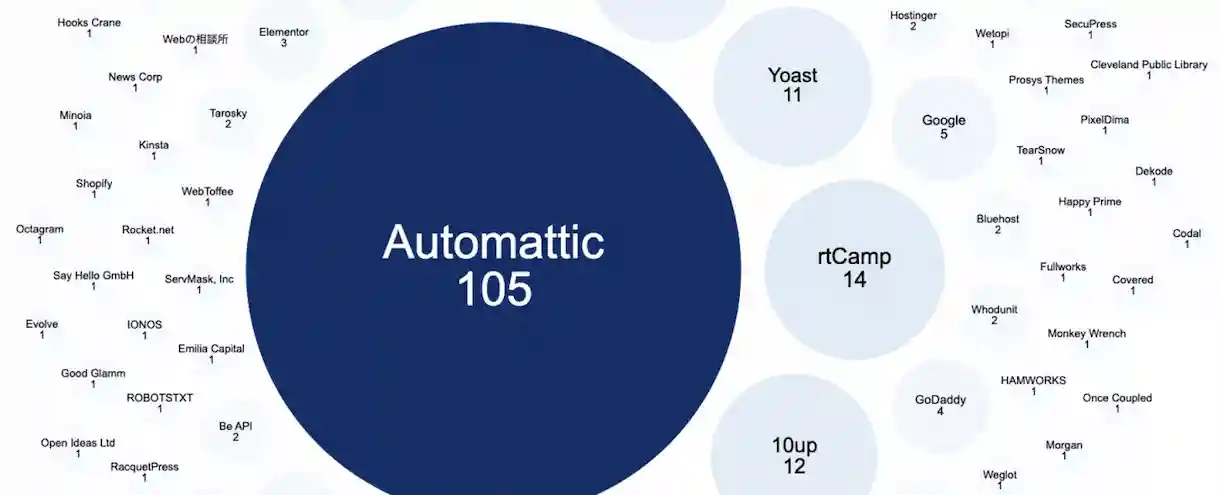 El desarrollo del núcleo de WordPress sufrirá un gran parón