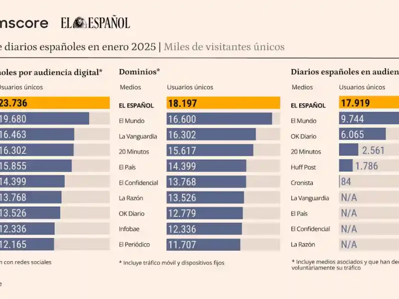 Triple corona para El Español en Comscore en enero del 2025