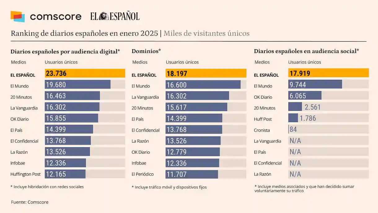 Triple corona para El Español en Comscore en enero del 2025
