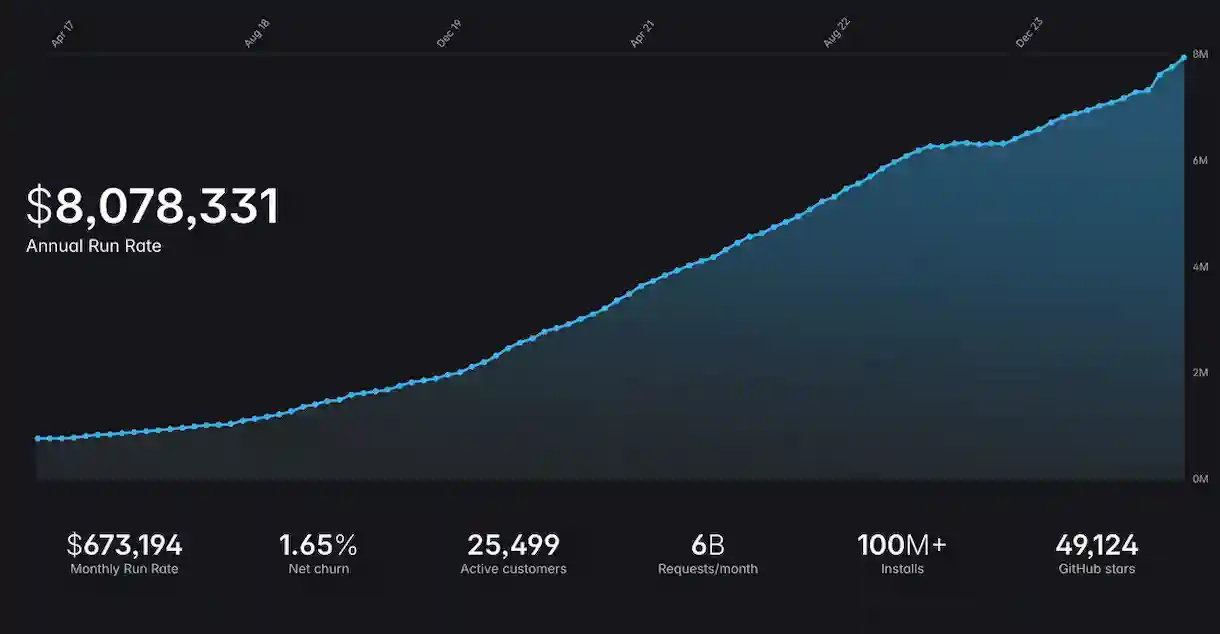 Ghost CMS cumple 12 años con excelente salud