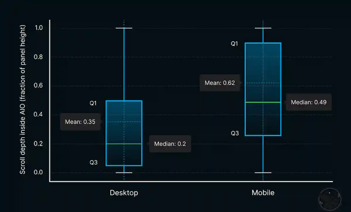 Nuevo estudio de las Vistas con AI de Google Search arroja unos resultados para ponerse a temblar