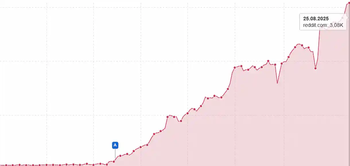 ¿Hasta dónde va a llegar Google con Reddit?