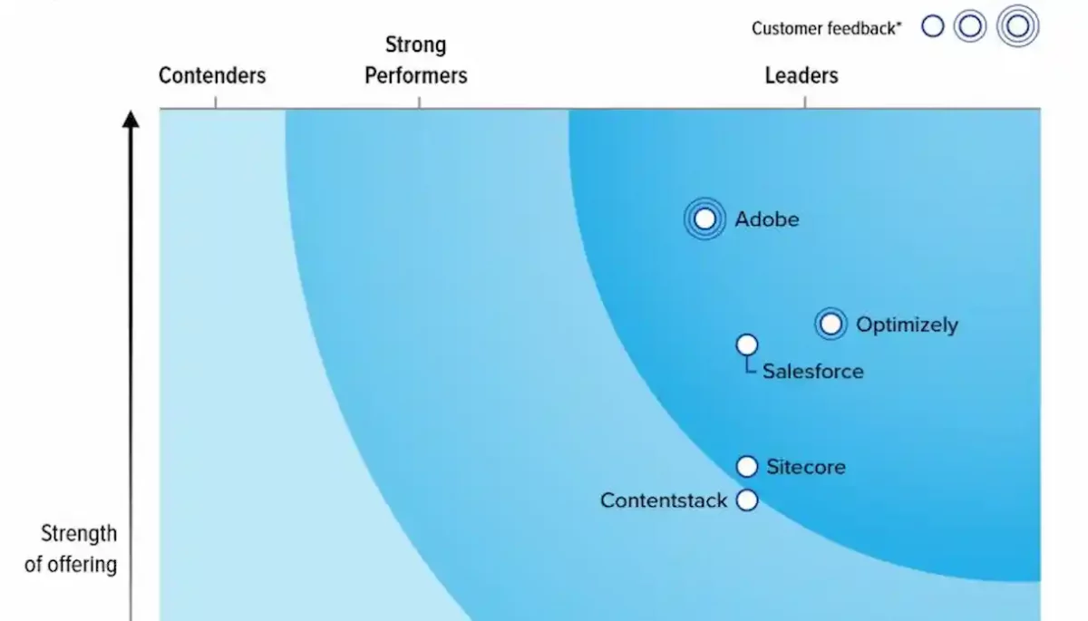 Forrester Wave Q4 2025 de DXP: Adobe, Optimizely, Salesforce y Sitecore, líderes