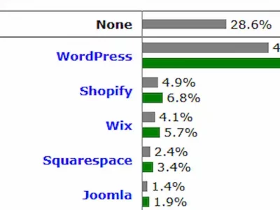 Mercado de los CMS en octubre 2025: estabilidad en los 5 primeros, no tanto en los siguientes