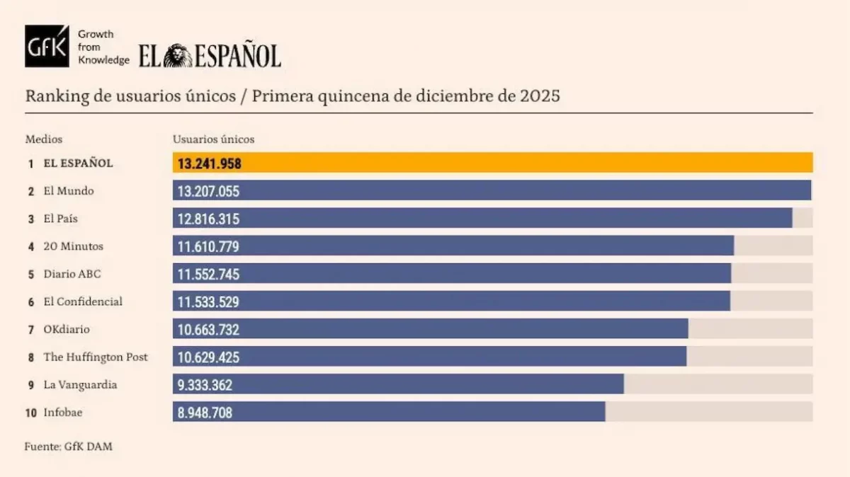 El Español, líder en GfK en diciembre 2025 con datos de la primera quincena