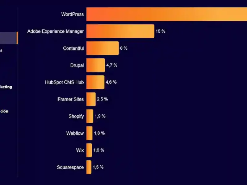 WordPress, AEM y Contentful, los CMS más usados en 2025 según el resumen del año de Cloudflare
