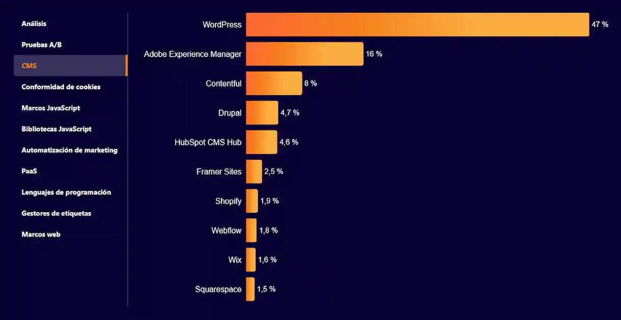 WordPress, AEM y Contentful, los CMS más usados en 2025 según el resumen del año de Cloudflare