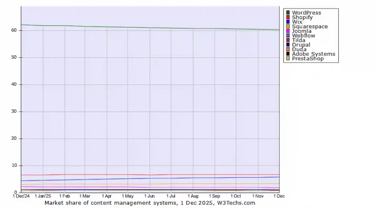 Cuota de mercado de los CMS y DXP en noviembre 2025: cambios para WordPress y Wix