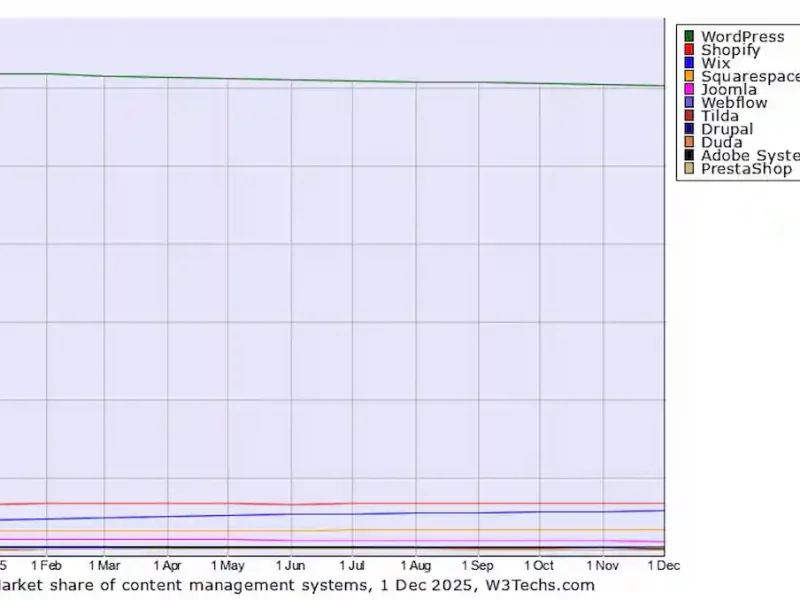 Cuota de mercado de los CMS y DXP en noviembre 2025: cambios para WordPress y Wix