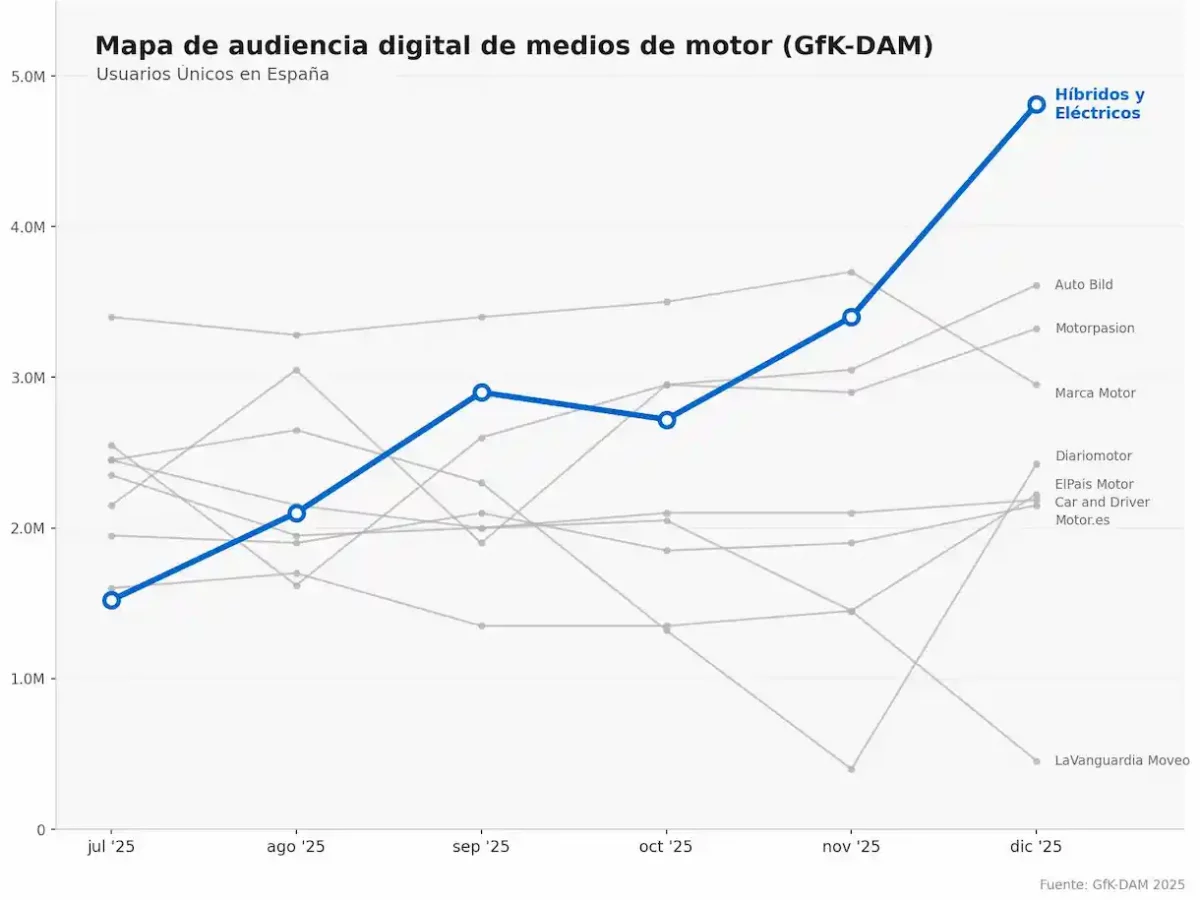 Conoce al medio que ha conseguido el número 1 en GfK en el sector de motor usando Google Discover