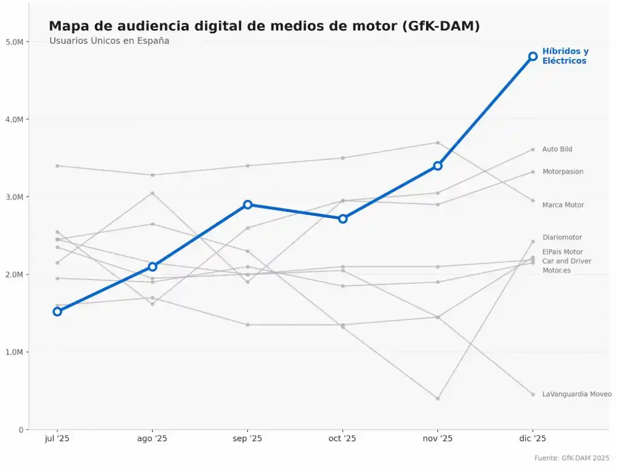 Conoce al medio que ha conseguido el número 1 en GfK en el sector de motor usando Google Discover