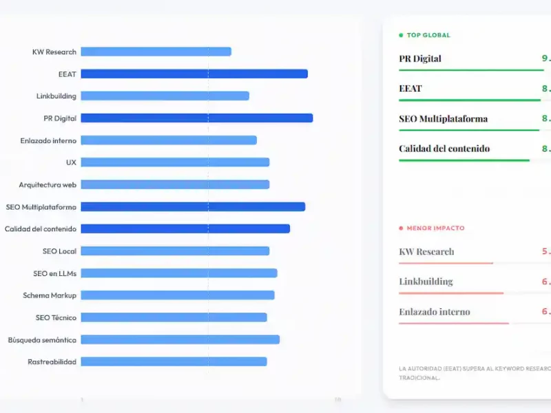 Famosos expertos SEO indican sus tendencias y prioridades para 2026