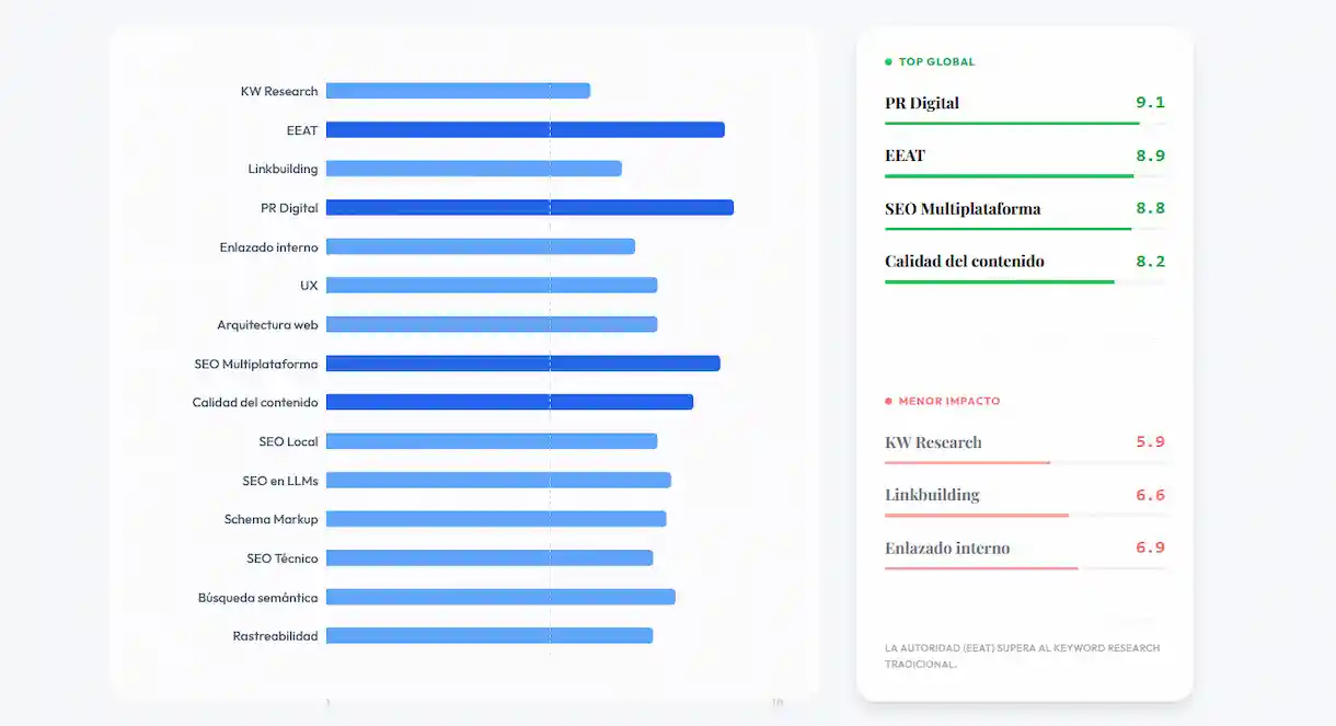 Prioridades SEO para 2026 según un estudio