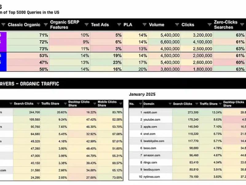 Un nuevo estudio confirma que tu bajada de tráfico no solo se debe a las AI Overviews: hay algo más