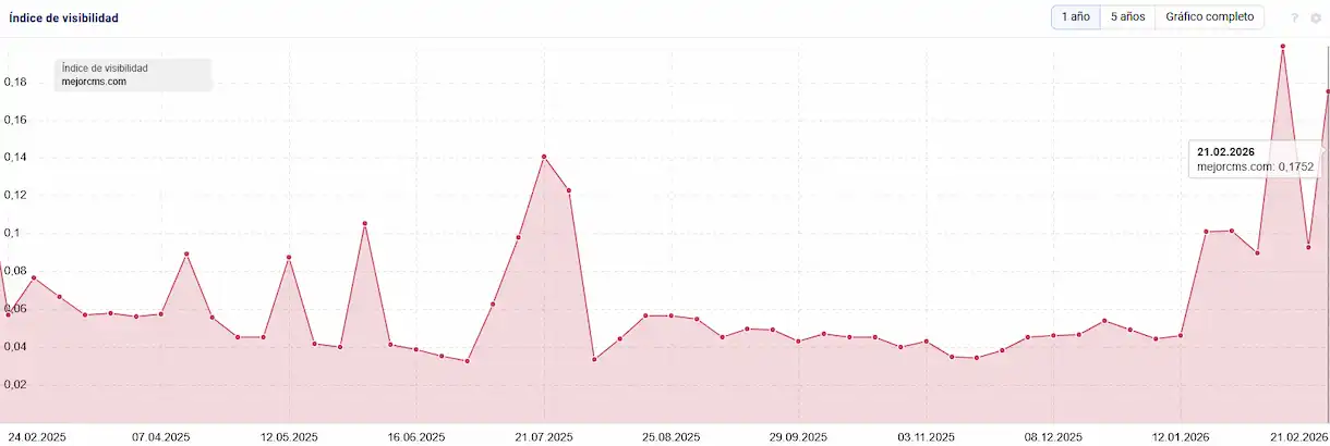 CMS MAG, un proyecto único