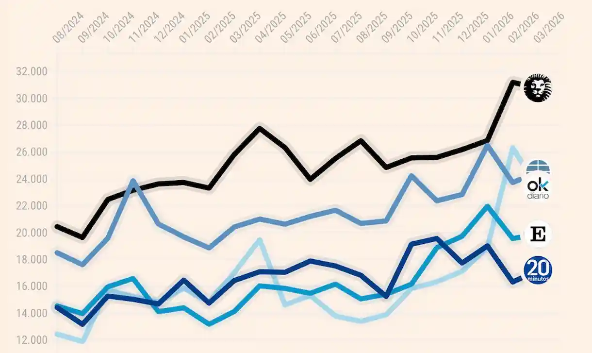Datos Comscore marzo 2026