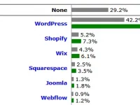 Datos de mercado de CMS: continúa la sangría de WordPress en abril del 2026