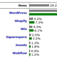 Datos de mercado de CMS: continúa la sangría de WordPress en abril del 2026