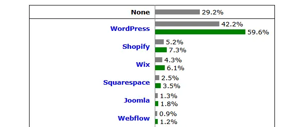 Datos de mercado de CMS: continúa la sangría de WordPress en abril del 2026
