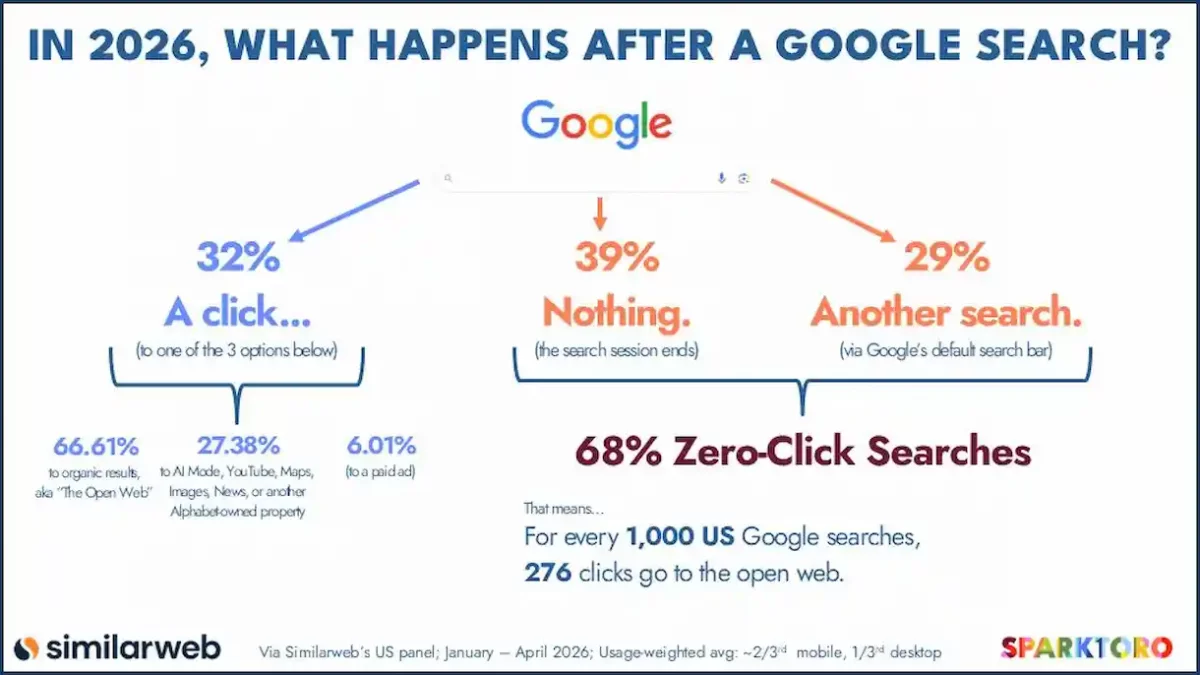 El clic cero en Google está mucho más cerca, según un estudio