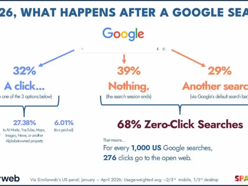 El clic cero en Google está mucho más cerca, según un estudio