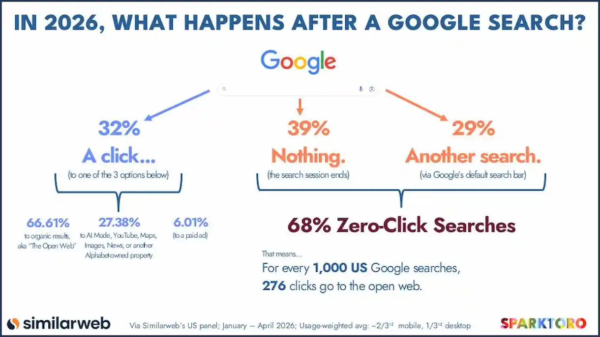 El clic cero en Google está mucho más cerca, según un estudio