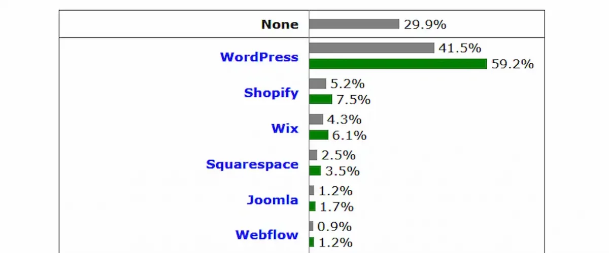 Datos de mercado de los CMS de junio 2026: WordPress sigue perdiendo cuota de mercado de forma preocupante