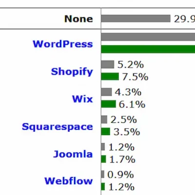 Datos de mercado de los CMS de junio 2026: WordPress sigue perdiendo cuota de mercado de forma preocupante
