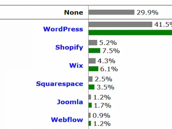 Datos de mercado de los CMS de junio 2026: WordPress sigue perdiendo cuota de mercado de forma preocupante