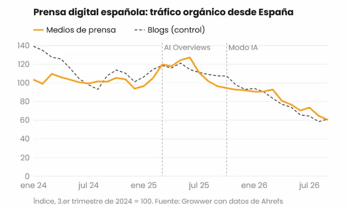 Nuevo estudio muestra el enorme impacto de las AI Overviews en el periodismo