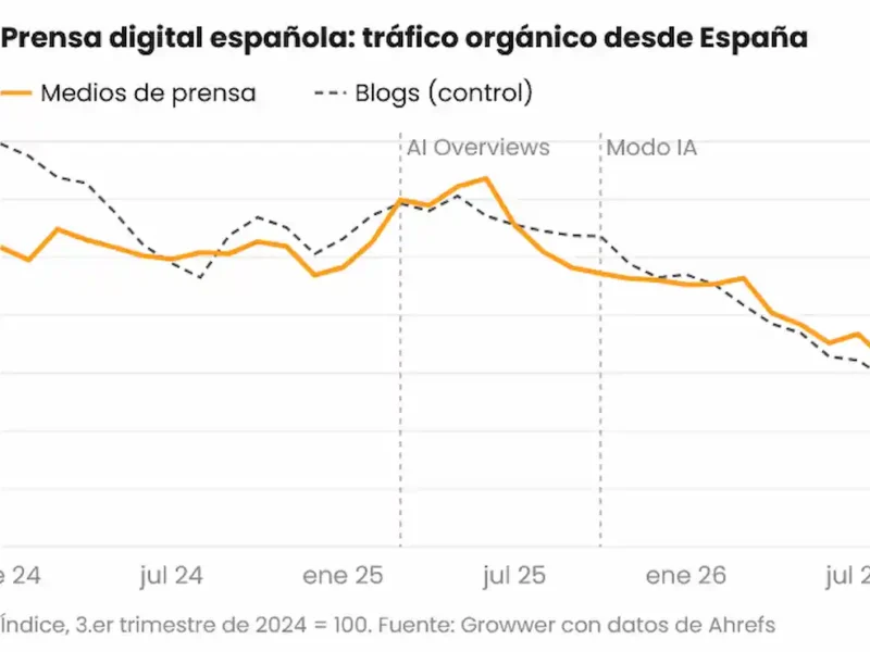 Nuevo estudio muestra el enorme impacto de las AI Overviews en el periodismo