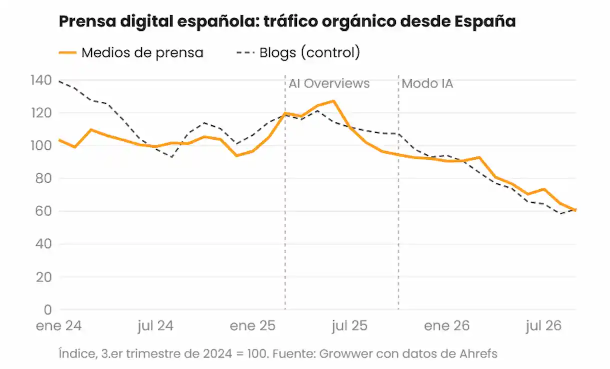 Nuevo estudio muestra el enorme impacto de las AI Overviews en el periodismo